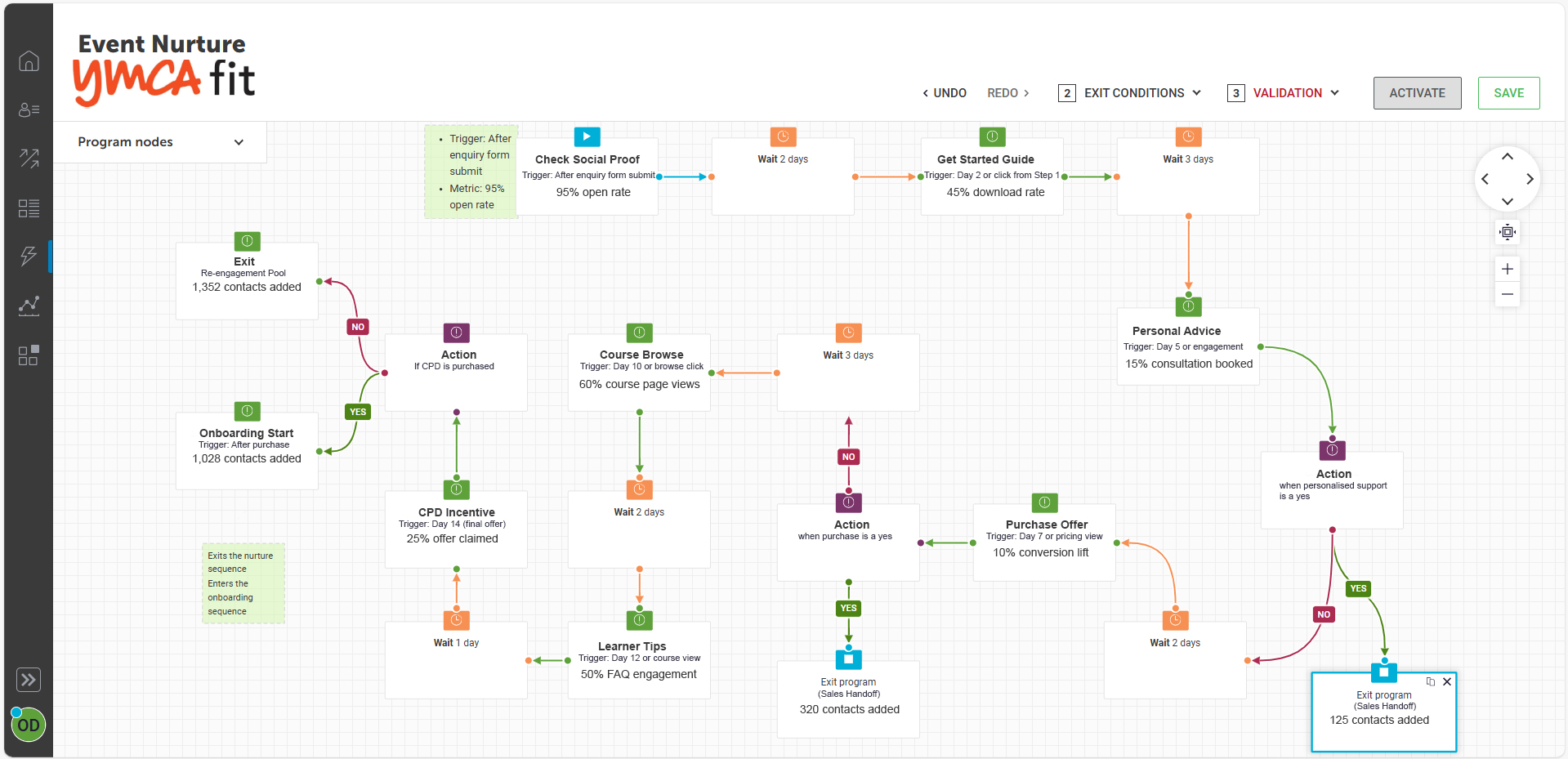 case2 Flowchart illustrating the YMCA Fit Event Nurture program, detailing stages, triggers, and actions for participant engagement.